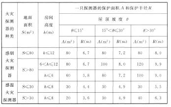 海灣感煙火災(zāi)探測器和A1、A2、B型感溫火災(zāi)探測器的保護面積和保護半徑