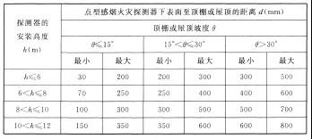 海灣點型感煙火災(zāi)探測器下表面至頂棚或屋頂?shù)木嚯x