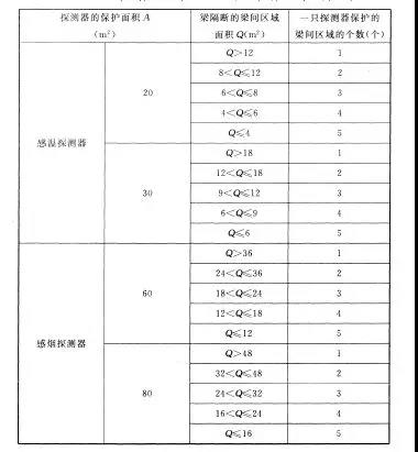 按梁間區(qū)域面積確定一只探測器保護的梁間區(qū)域的個數(shù)