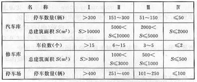 汽車庫、修車庫、停車場的分類