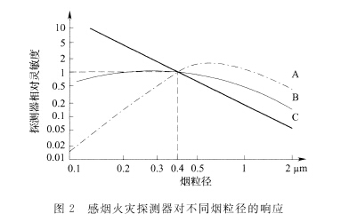 感煙火災(zāi)探測器對(duì)不用煙粒徑的響應(yīng)