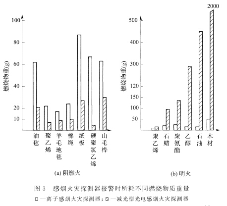 感煙火災(zāi)探測器報(bào)警時(shí)所耗不同燃燒物質(zhì)重量