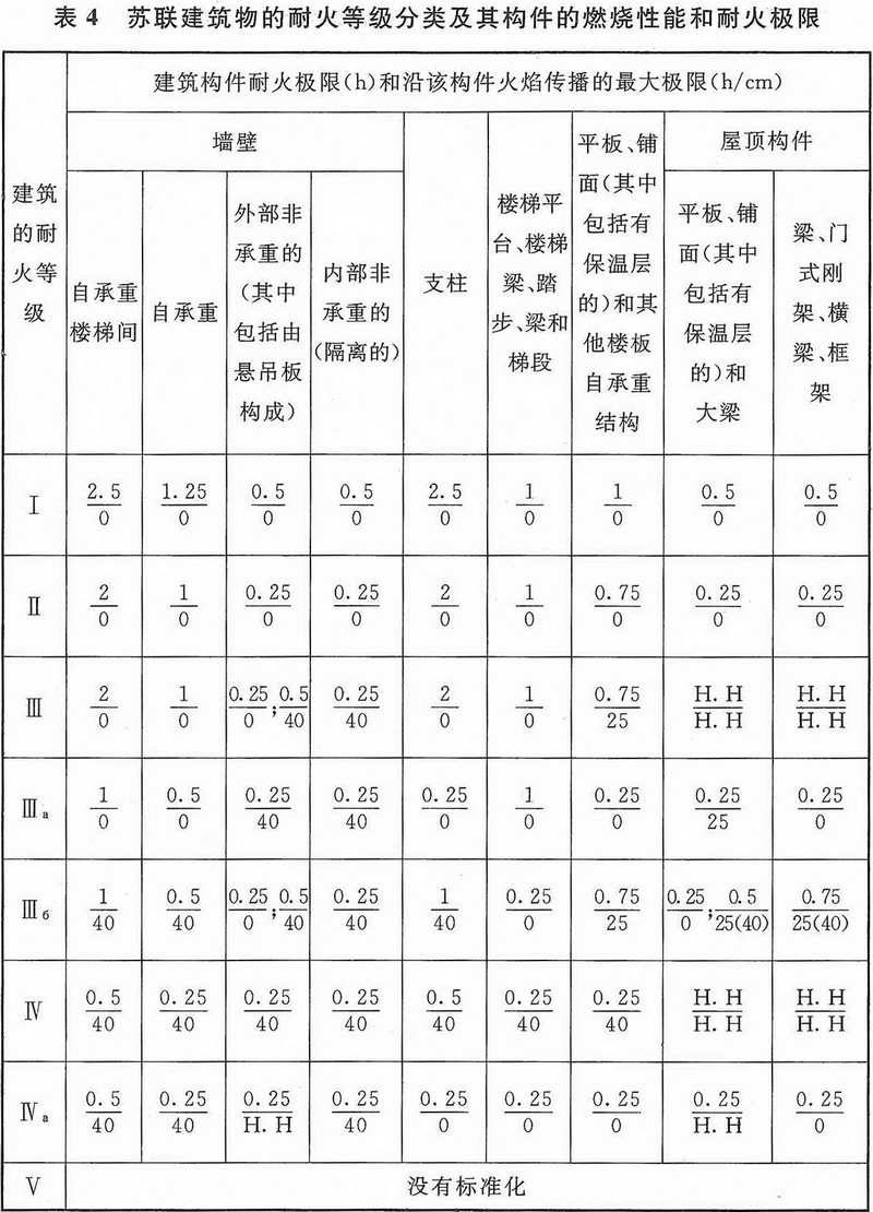 表4 前蘇聯(lián)建筑物的耐火等級(jí)分類及其構(gòu)件的燃燒性能和耐火極限