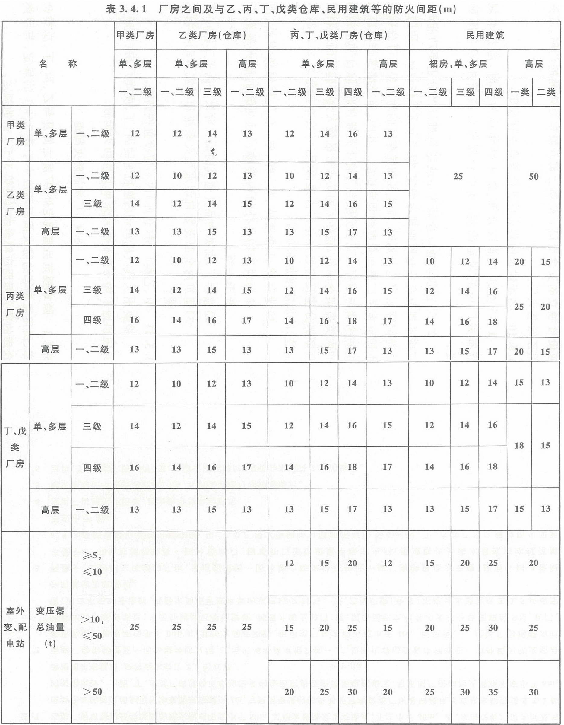 表3.4.1 廠房之間及與乙、丙、丁、戊類倉庫、民用建筑的防火間距（m）