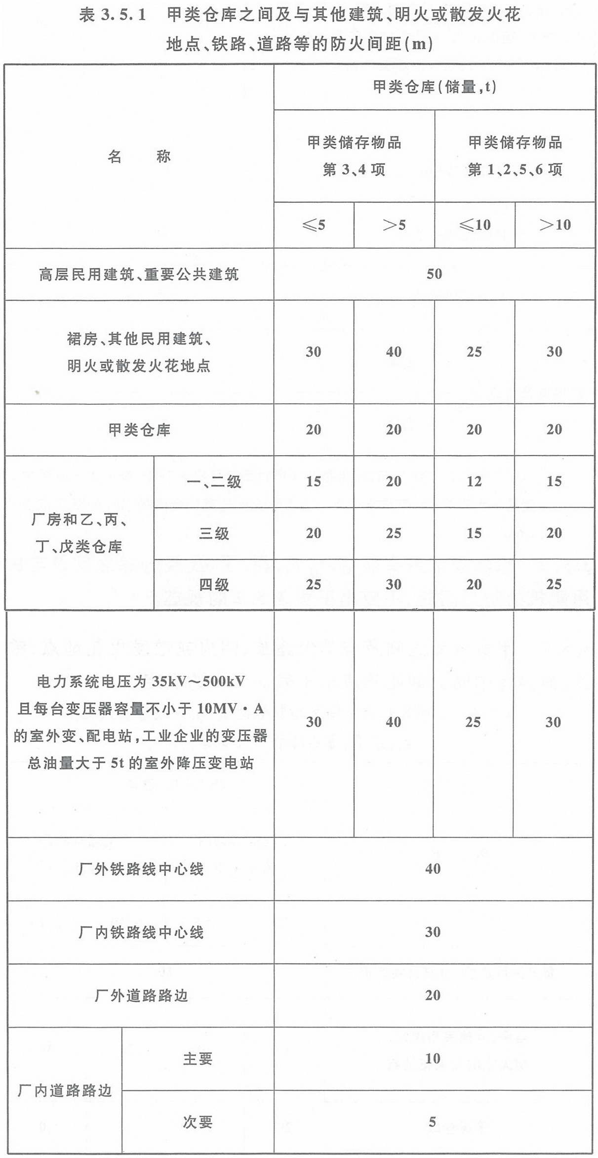 表3.5.1 甲類倉庫之間及與其它建筑、明火或散發(fā)火花地點(diǎn)、鐵路、道路等的防火間距（m）