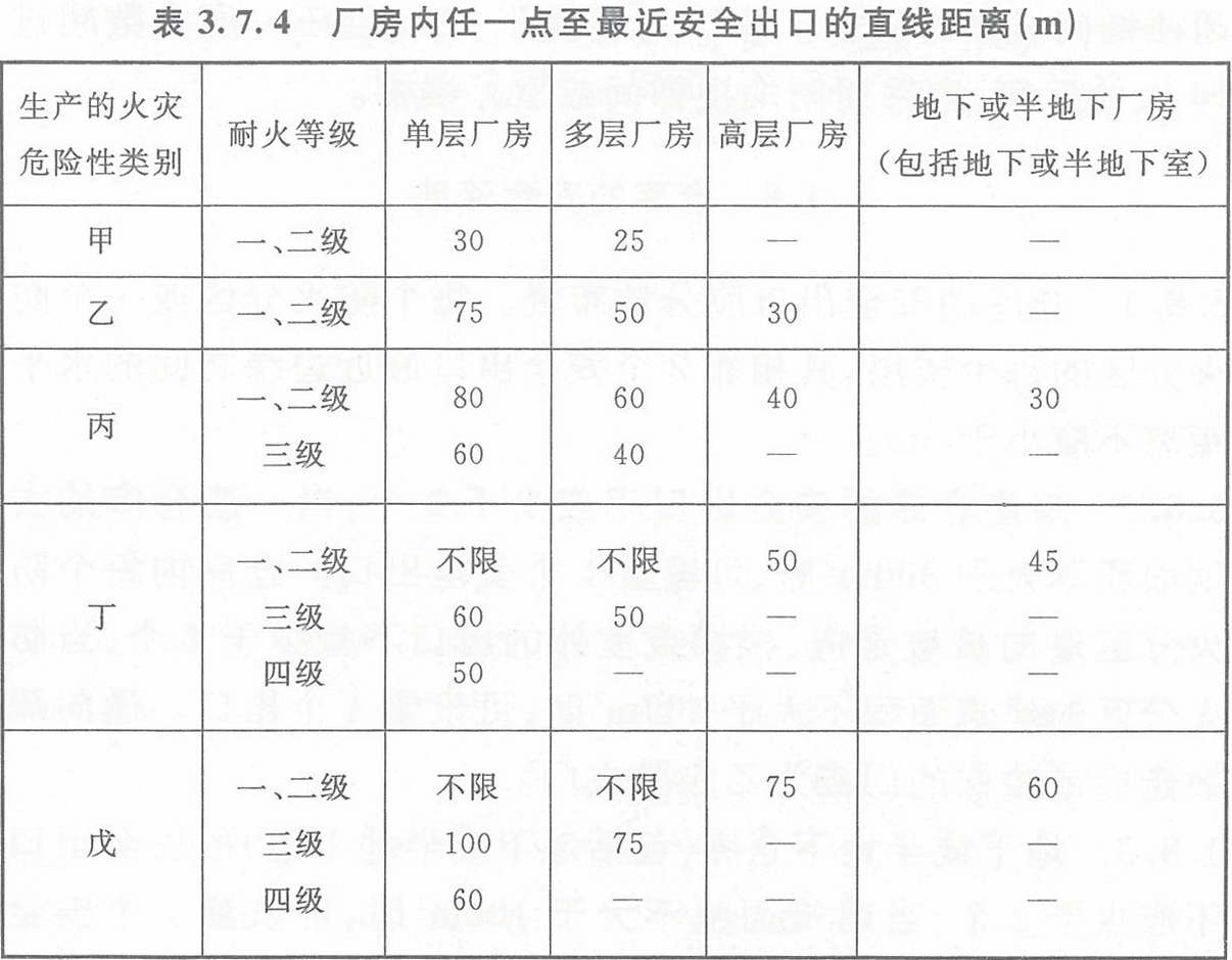 表3.7.4 廠房內(nèi)任一點(diǎn)至最近安全出口的直線距離（m）