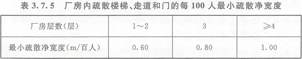 表3.7.5 廠房內(nèi)疏散樓梯、走道和門的每100人最小疏散凈寬度