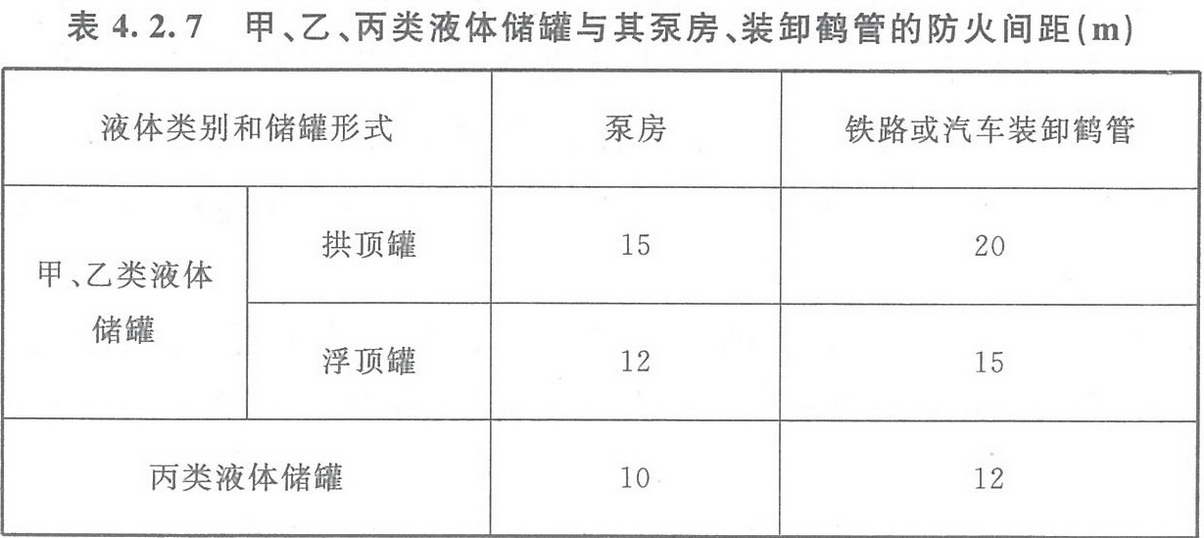 表4.2.7 甲、乙、丙類液體儲罐與其泵房、裝卸鶴管的防火間距（m） 