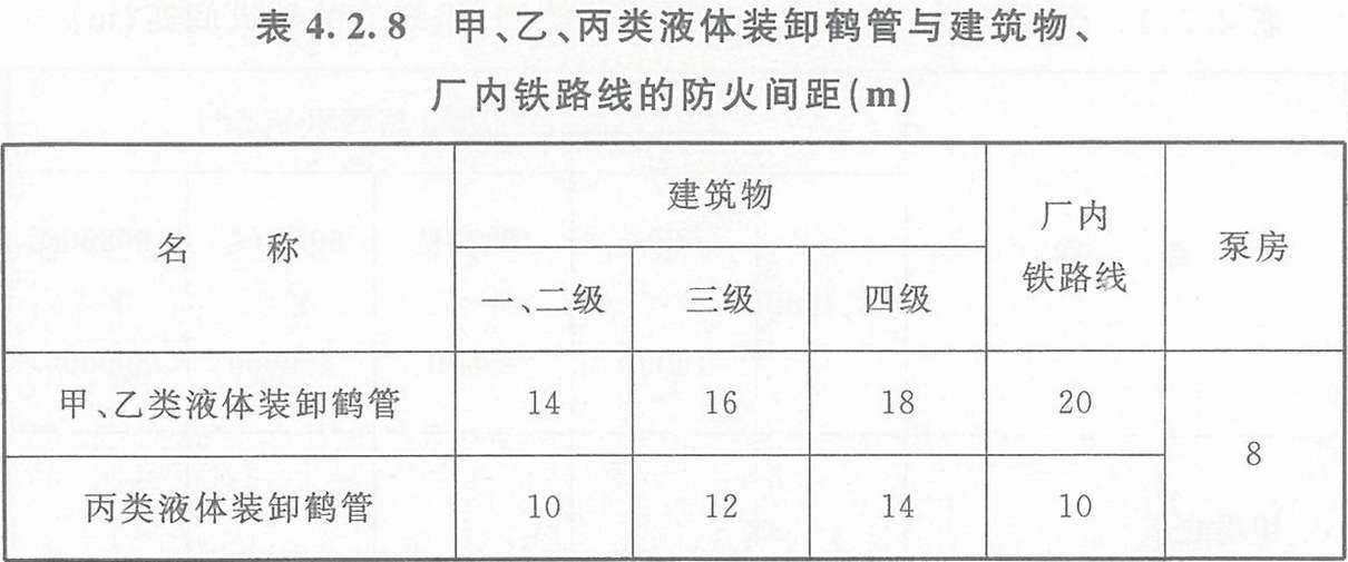 表4.2.8 甲、乙、丙類液體裝卸鶴管與建筑物、廠內(nèi)鐵路線的防火間距（m）