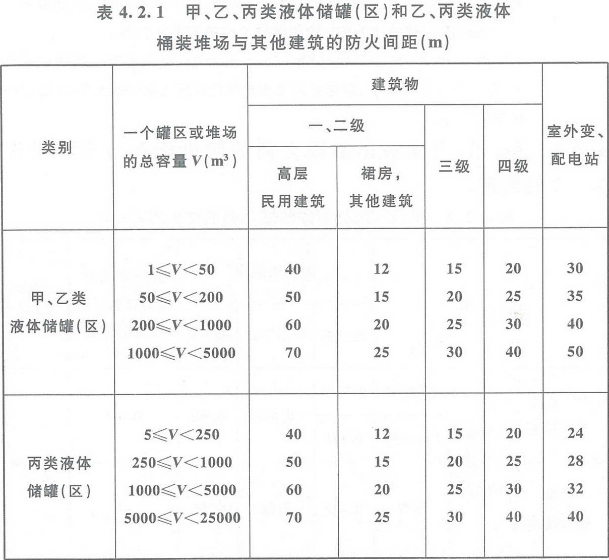 表4.2.1 甲、乙、丙類液體儲罐（區(qū)）和乙、丙類液體桶裝堆場與其他建筑的防火間距（m） 