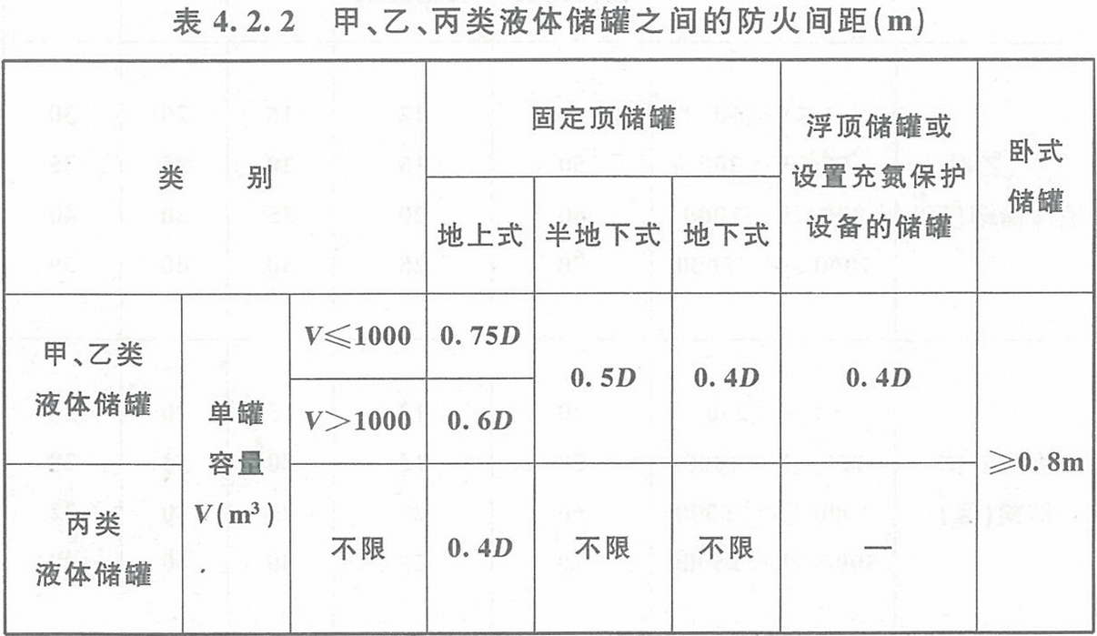 表4.2.2 甲、乙、丙類液體儲罐之間的防火間距（m） 