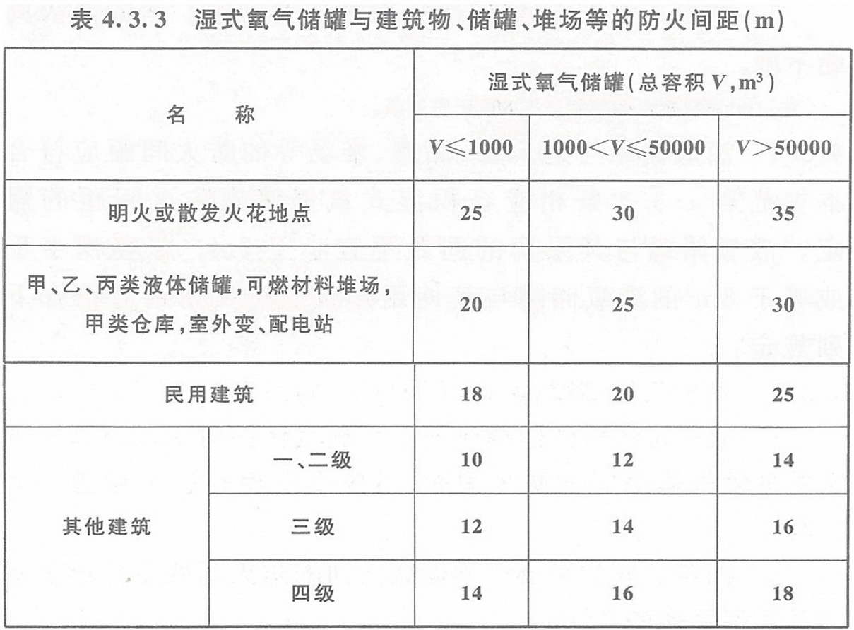 表4.3.3 濕式氧氣儲(chǔ)罐與建筑物、儲(chǔ)罐、堆場(chǎng)等的防火間距（m）