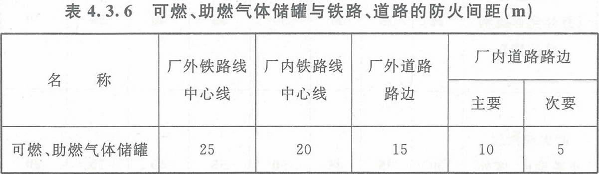 表4.3.6 可燃、助燃?xì)怏w儲(chǔ)罐與鐵路、道路的防火間距（m）