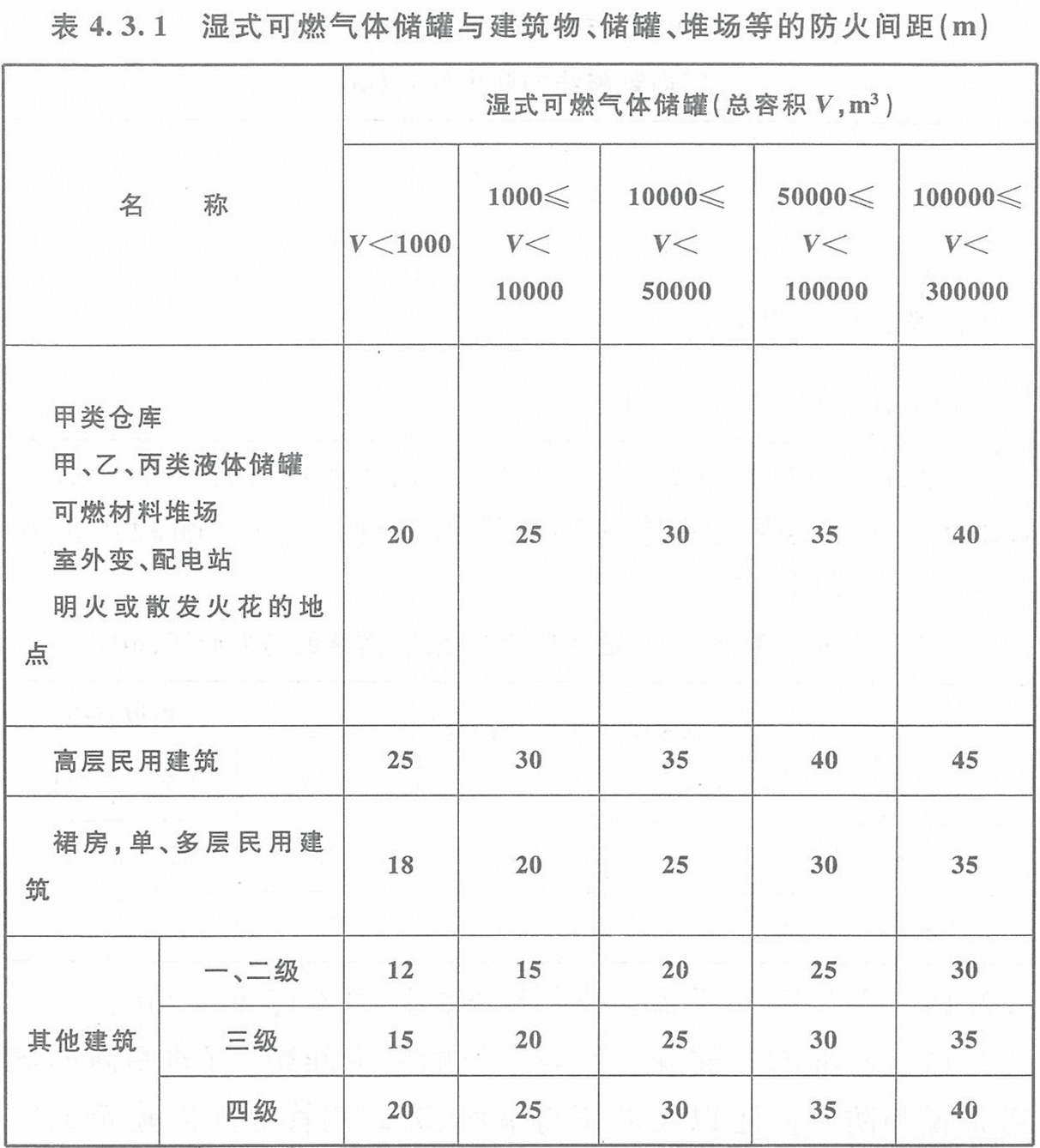 表4.3.1 濕式可燃?xì)怏w儲(chǔ)罐與建筑物、儲(chǔ)罐、堆場(chǎng)等的防火間距（m）