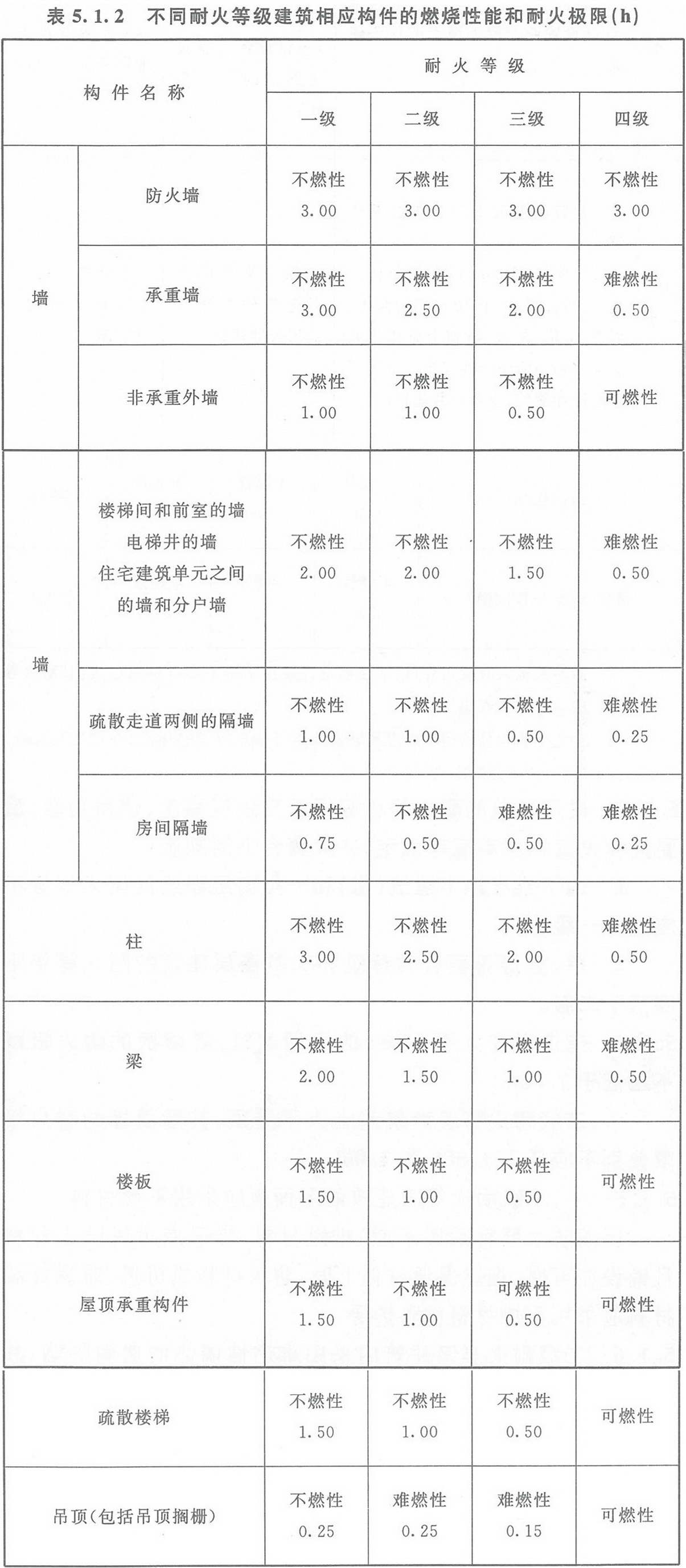 表5.1.2 不同耐火等級建筑相應(yīng)構(gòu)件的燃燒性能和耐火極限（h）