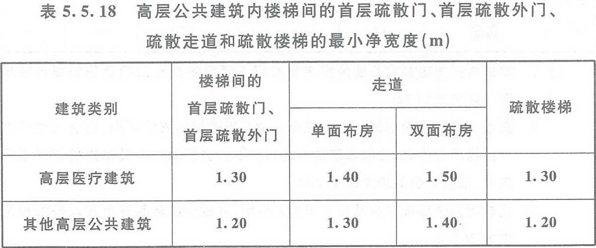 表5.5.18 高層公共建筑內(nèi)樓梯間的首層疏散門、首層疏散外門、疏散走道和疏散樓梯的最小凈寬度（m）