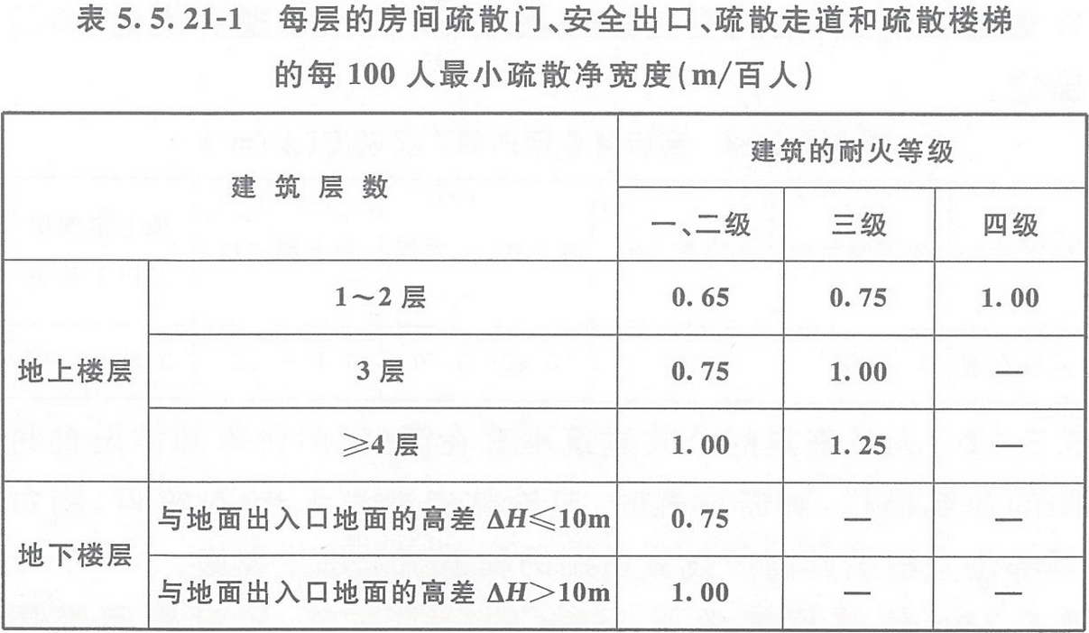 表5.5.21-1 每層的房間疏散門、安全出口、疏散走道和疏散樓梯的每100人最小疏散凈寬度（m/百人）