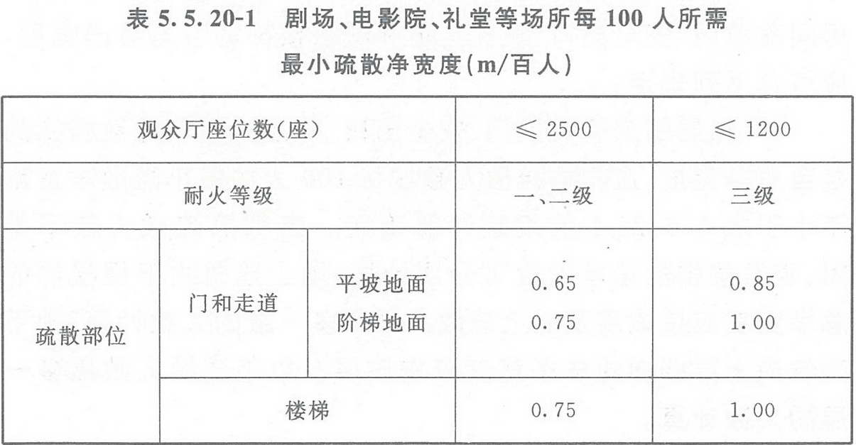 表5.5.20-1 劇場、電影院、禮堂等場所每100人所需最小疏散凈寬度（m/百人）